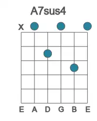 Guitar voicing #1 of the A 7sus4 chord